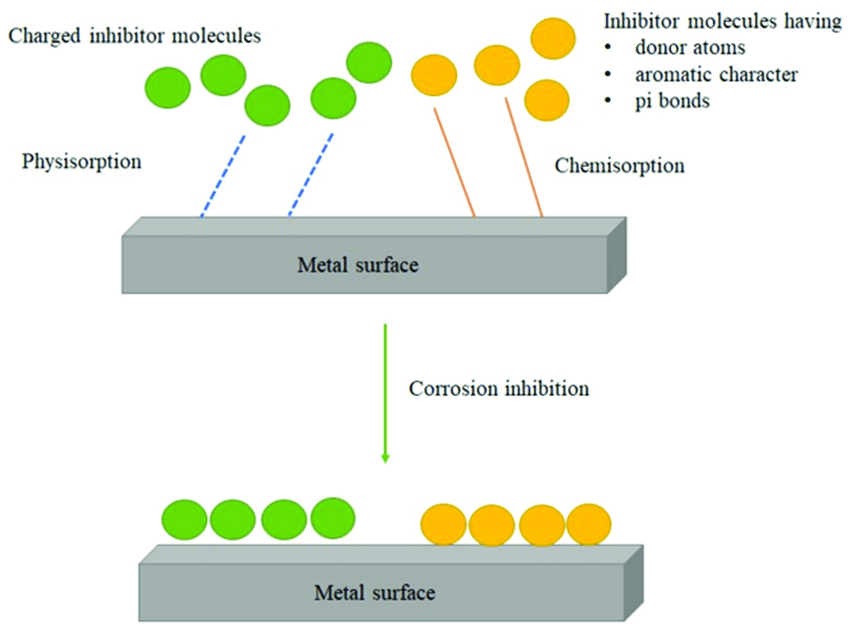 Corrosion Inhibitors: How They Work and Their Applications