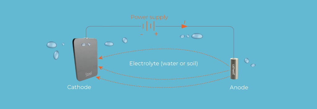 Cathodic Protection: Techniques and Applications in Industry